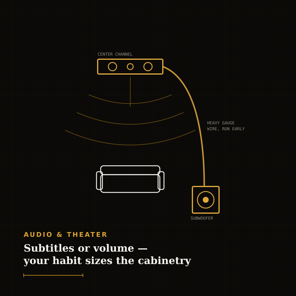 Infographic of a home theater layout showing a center channel speaker and a subwoofer connected by a heavy-gauge wire, with seating placed nearby.