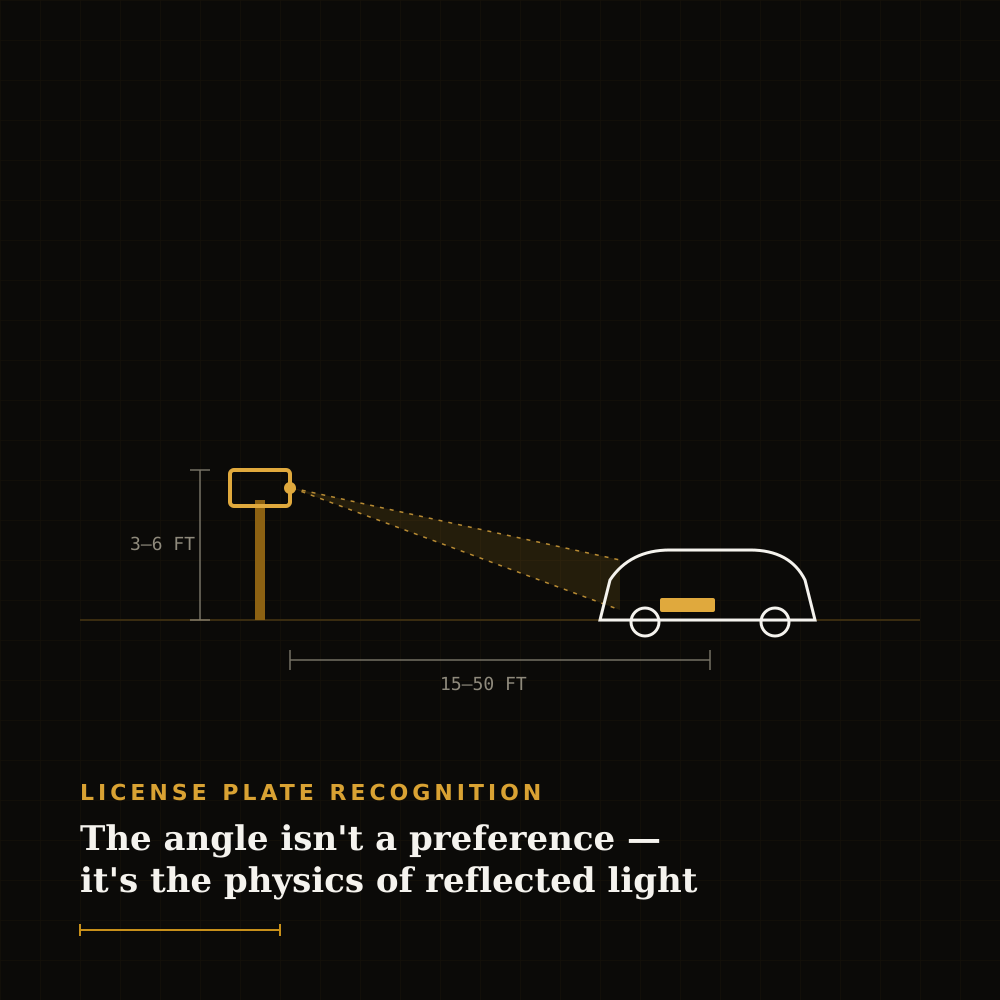 Diagram showing a street camera on a post targeting a car's license plate, with dashed lines depicting reflected light and the caption 'License Plate Recognition'.