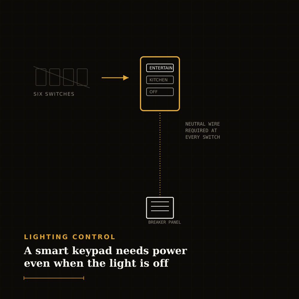 Schematic showing six switches feeding a boxed smart keypad with ENTERTAIN, KITCHEN, OFF buttons; a dashed line leads to a breaker panel, with a note that a neutral wire is required at every switch; caption reads 'Lighting Control: A smart keypad needs power even when the light is off'.